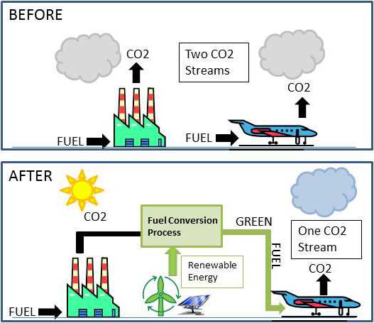 Figure 1: CO2 Decrease Flowchart