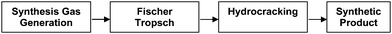 Figure 2: Synthesis of a synthetical aviation fuel